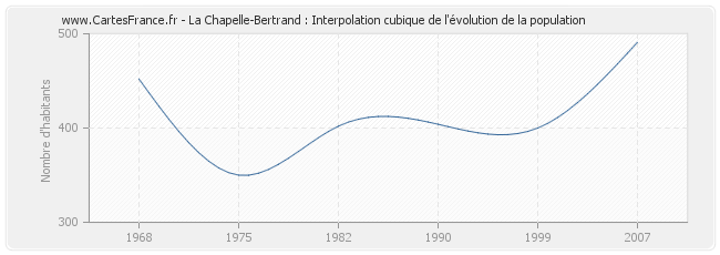 La Chapelle-Bertrand : Interpolation cubique de l'évolution de la population